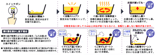 おふろ沸かし フルオート(全自動)